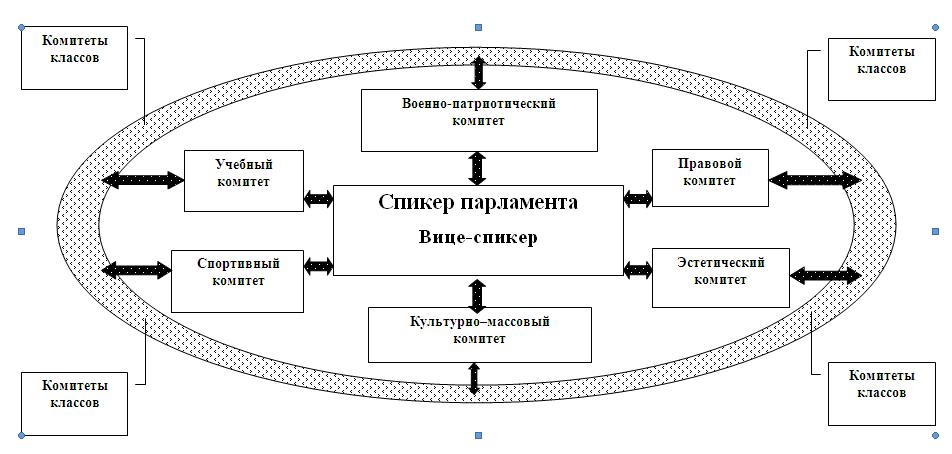 схема - структура органов ученического самоуправления